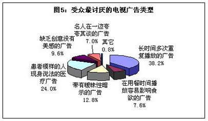 有效廣告投放策略調查報告 驅動廣告業(yè)發(fā)展的核心要素
