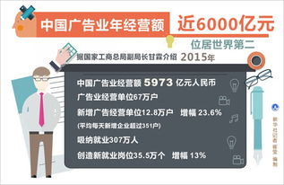 中國廣告業年經營額近6000億元，位居世界第二
