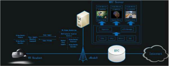 MWC2018 中移動(dòng)研究院攜手大朋VR發(fā)布“5G邊緣云架構(gòu)”VR一體機(jī)開發(fā)成果
