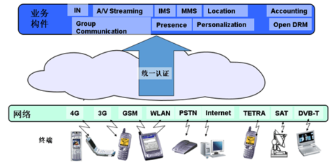 政企客戶融合通信應(yīng)用中的RCS標(biāo)準(zhǔn)化開發(fā)實(shí)現(xiàn)