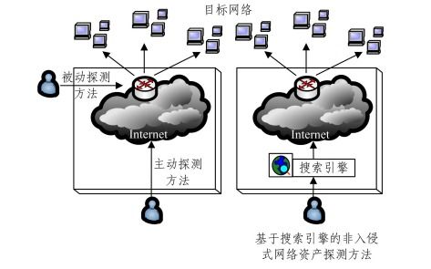 網絡資產探測技術調研
